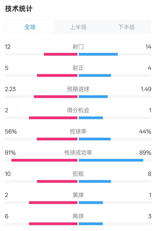  國(guó)米2-1費(fèi)耶諾德全場(chǎng)數(shù)據(jù)：射門12-14，射正5-4，控球率56%-44%