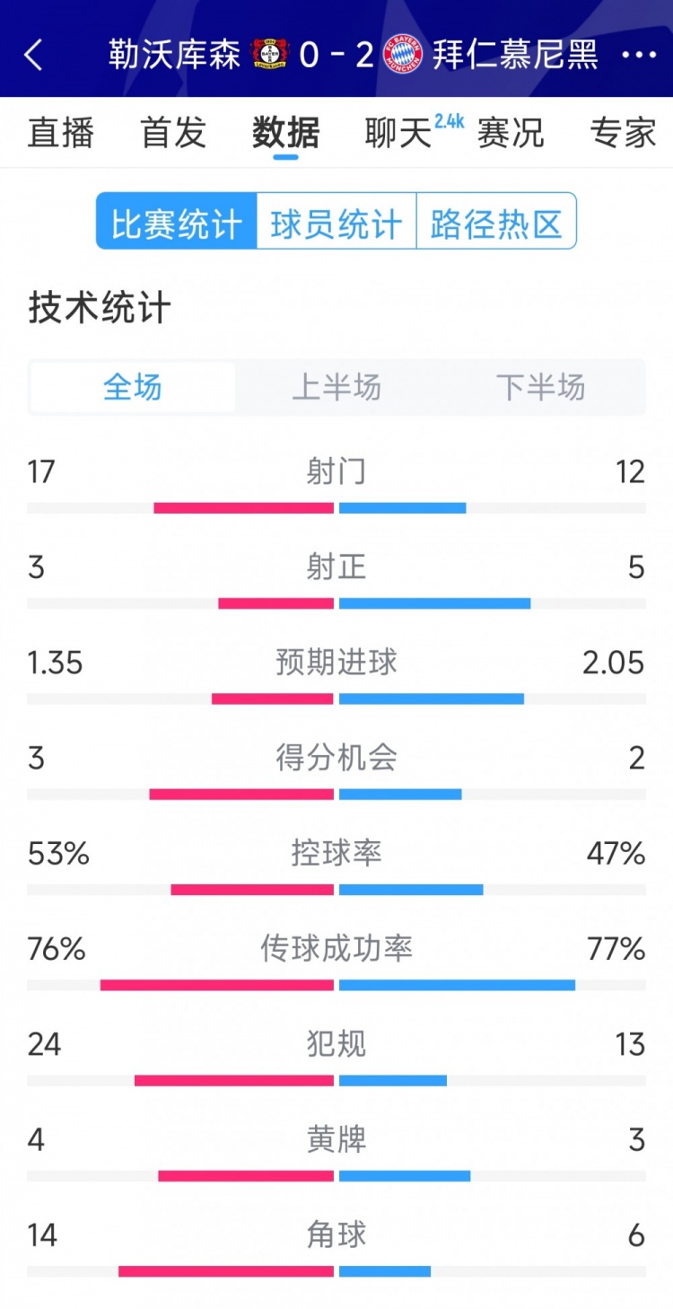  效率致勝，拜仁2-0勒沃庫(kù)森全場(chǎng)數(shù)據(jù)：射門12-17，射正5-3