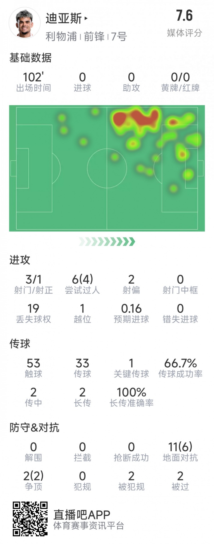  迪亞斯本場數據：3射1正，6次過人4次成功，1次關鍵傳球
