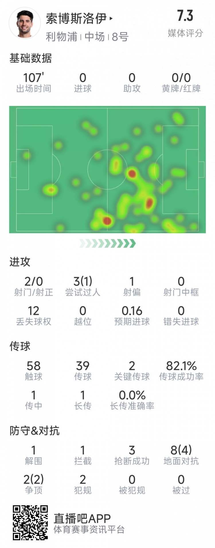  索博斯洛伊本場數(shù)據(jù)：2次射門，3次搶斷，10次對抗6次成功