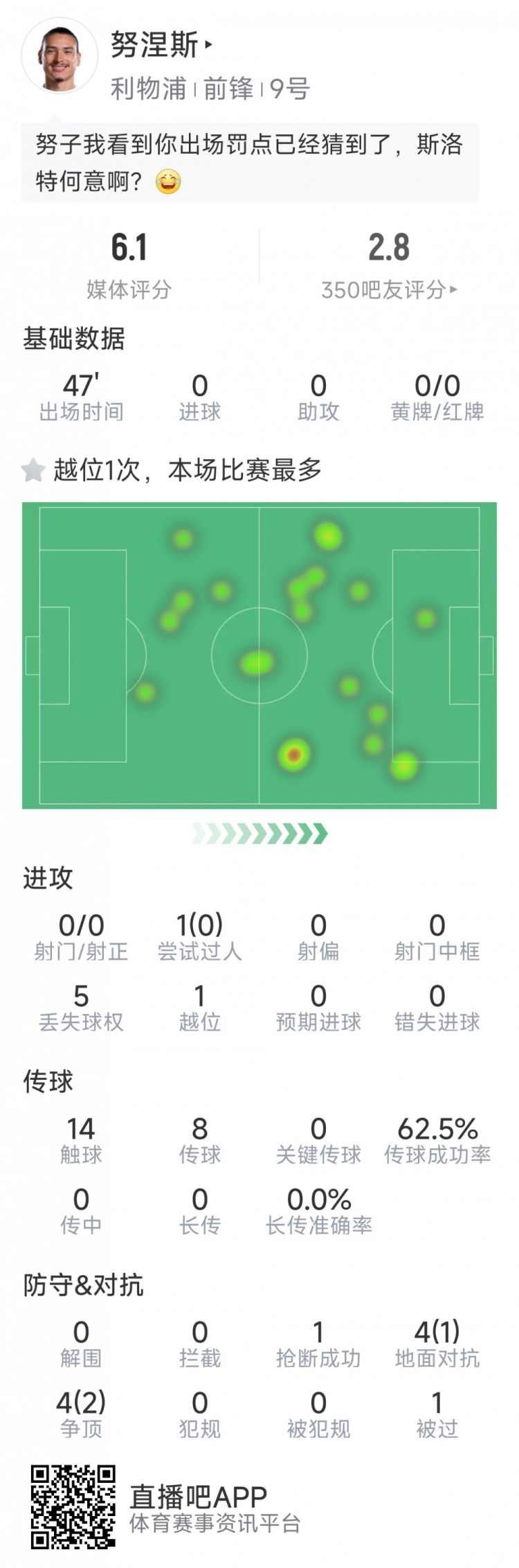  努涅斯本場數(shù)據(jù)：0射門，8對抗3成功，點球大戰(zhàn)罰丟點球