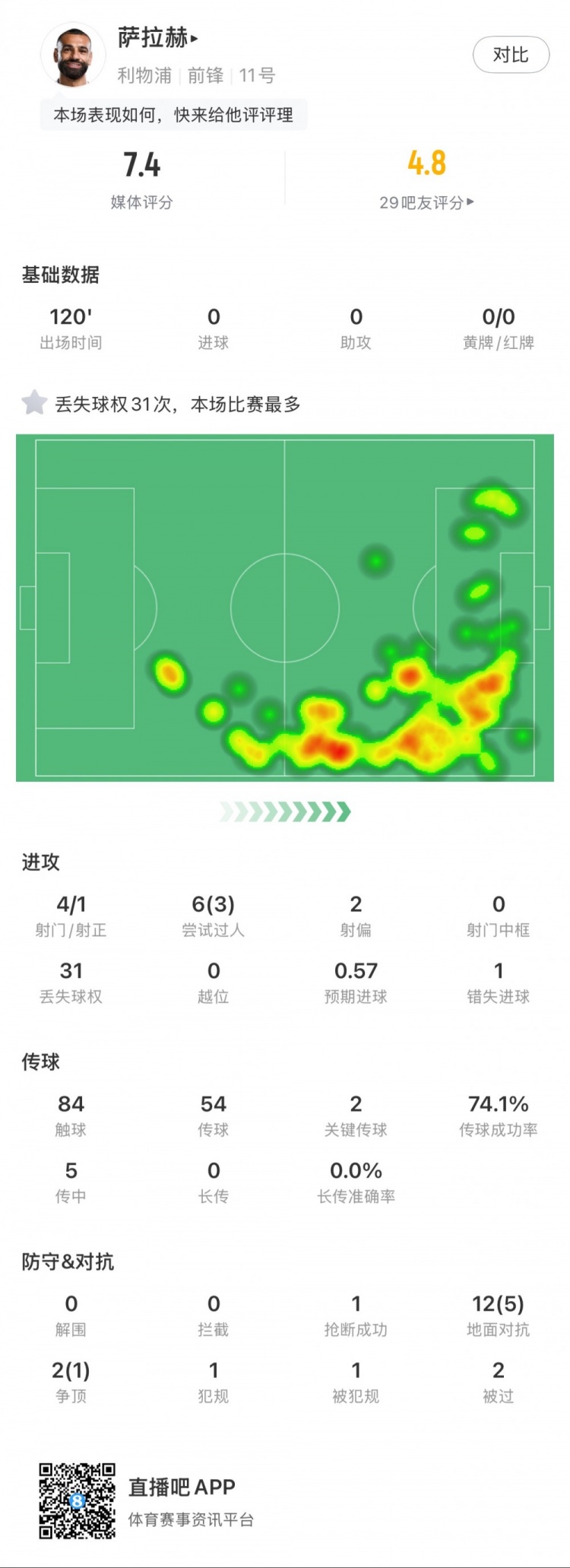  薩拉赫本場數(shù)據(jù)：4射1正，2次關鍵傳球，31次丟失球權