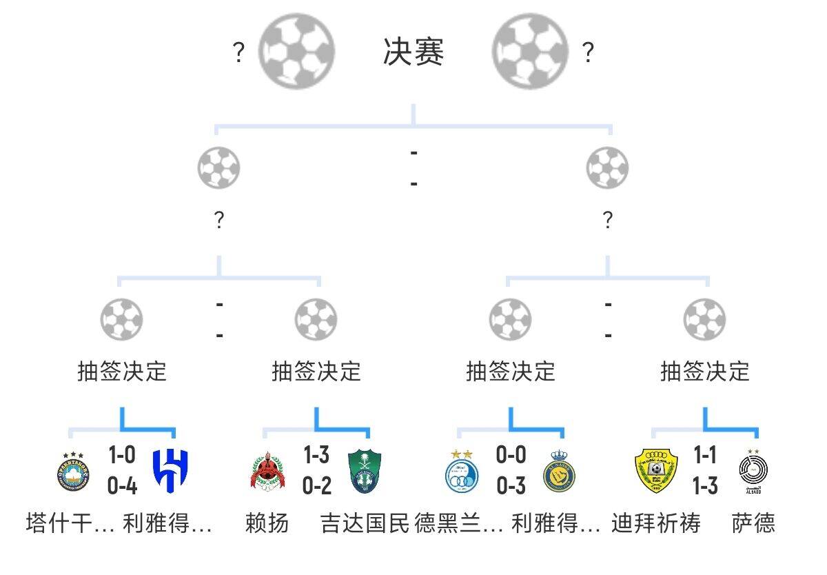  全員惡人！新月+勝利+國民打亞冠全部輕松晉級，西亞4強(qiáng)沙特占3席