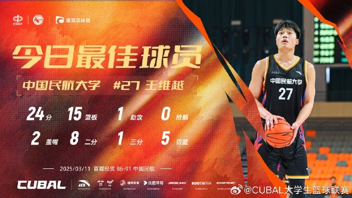  24分15籃板！CUBAL首日最佳球員：中國(guó)民航大學(xué)王維越
