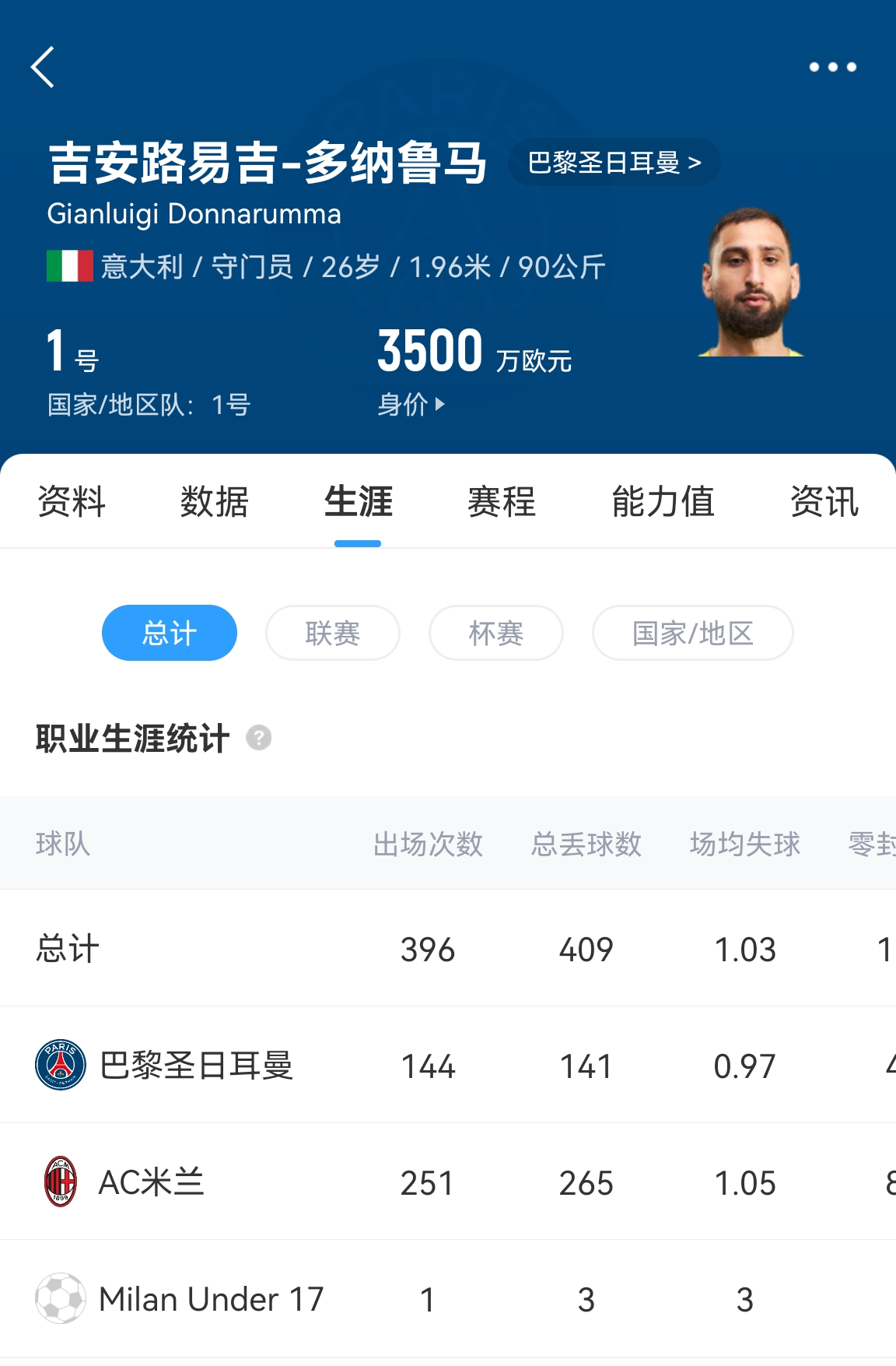  十年后應(yīng)該還在踢！多納魯馬16歲首秀 生涯出場486次現(xiàn)在才26歲！