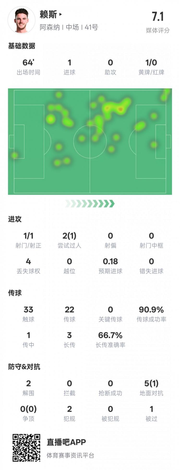  賴斯本場數據：1進球2解圍&傳球成功率90.9%，評分7.1