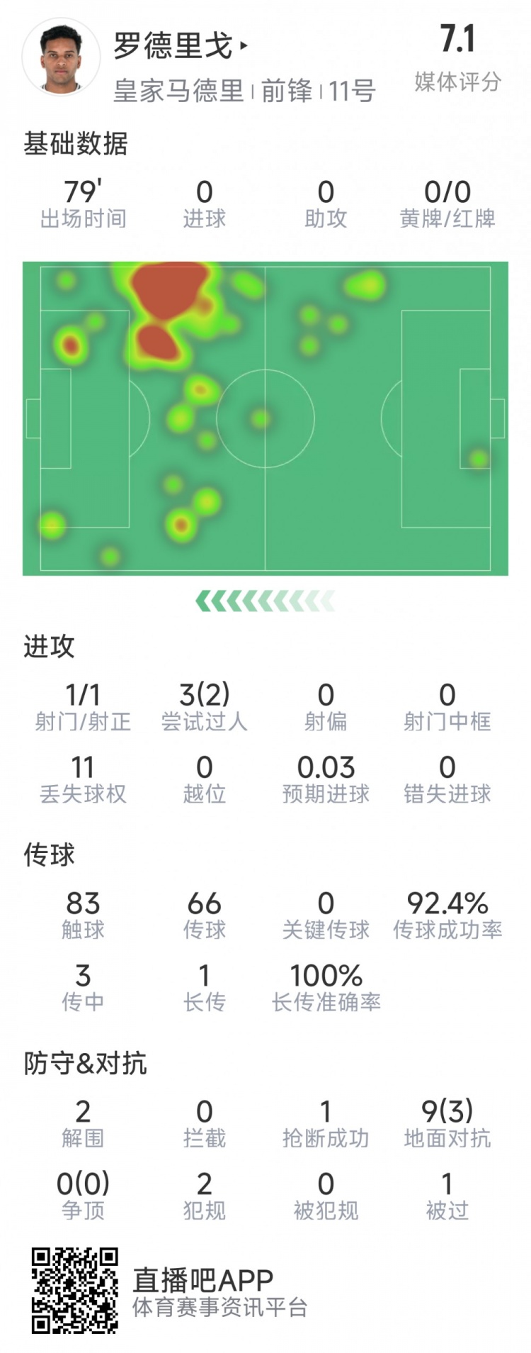  羅德里戈本場數(shù)據(jù)：1次射門，3次過人2次成功，2解圍，1搶斷