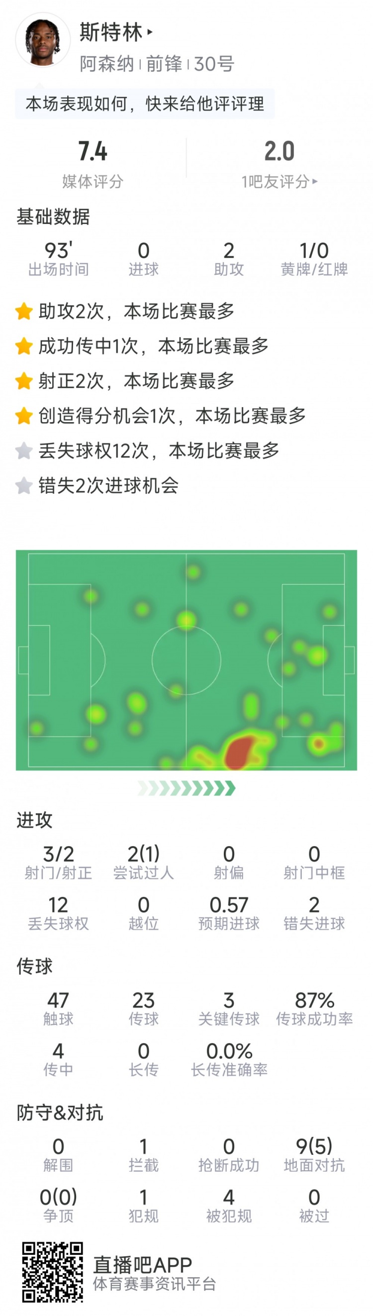  斯特林本場數(shù)據(jù)：2次助攻，3次關(guān)鍵傳球，3射2正，2次錯失良機(jī)