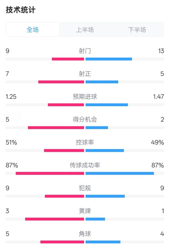  阿森納2-2埃因霍溫全場數(shù)據(jù)：射門9-13，射正7-5，控球率51%-49%