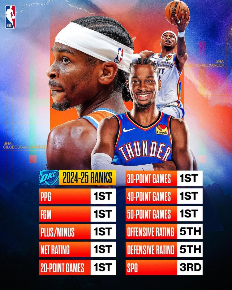  劍指MVP？亞歷山大本賽季得分/進球數(shù)/正負值/凈效率皆聯(lián)盟第一