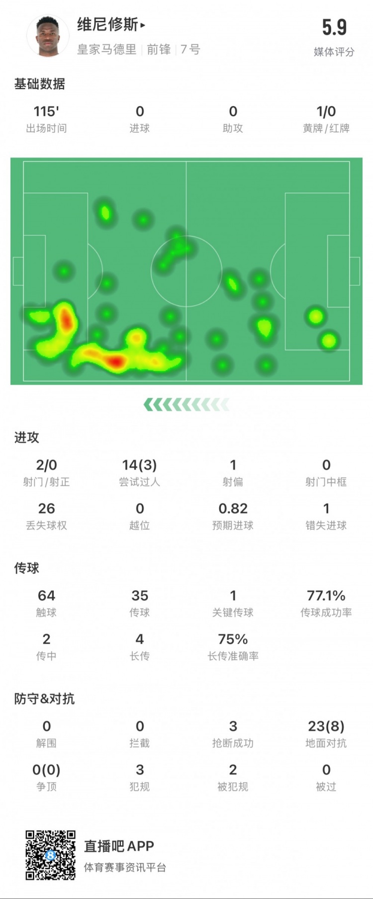  維尼修斯本場數(shù)據(jù)：1次錯失點球，14次過人3次成功，獲評5.9分