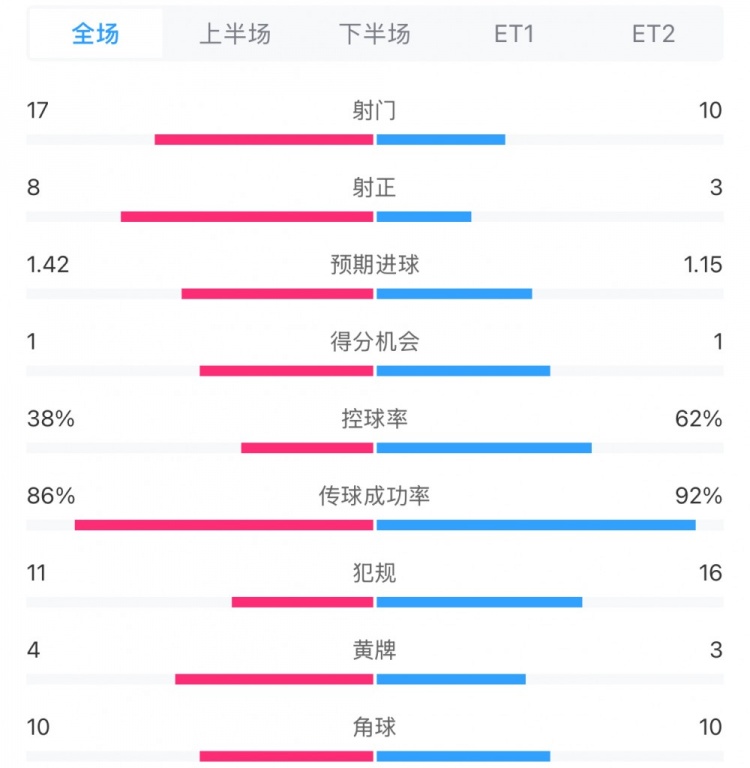  馬競1-0皇馬兩隊數據：射門17-10，射正8-3，控球率38%-62%