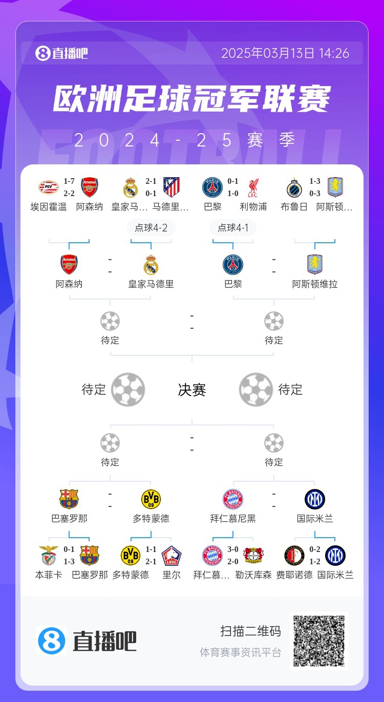  地獄通關難度！皇馬勝曼城、馬競后碰阿森納，半決賽大概率戰(zhàn)巴黎