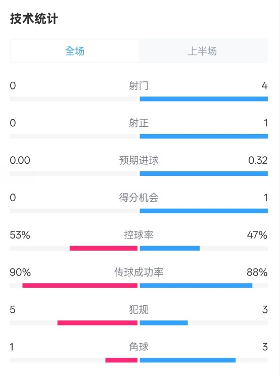  0射門(mén)！切爾西半場(chǎng)0-0哥本哈根數(shù)據(jù)：射門(mén)0-4，控球率53%-47%