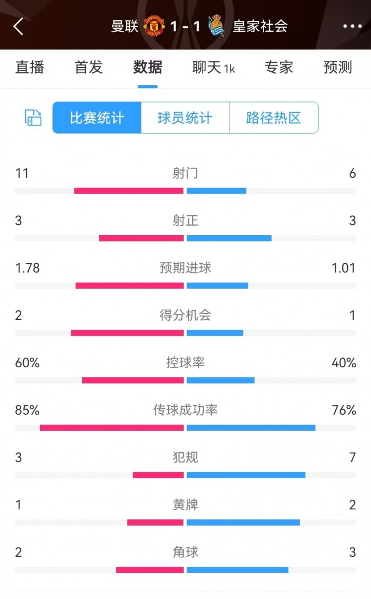 曼聯(lián)半場(chǎng)數(shù)據(jù)：射門(mén)11-6、射正3-3、得分機(jī)會(huì)2-1，犯規(guī)3-7
