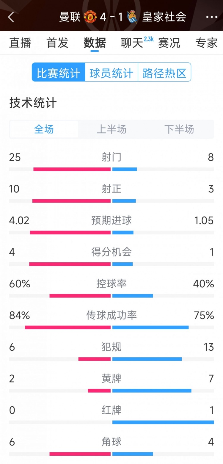  曼聯(lián)4-1皇家社會(huì)全場(chǎng)數(shù)據(jù)：射門25-8，射正10-3，得分機(jī)會(huì)4-1