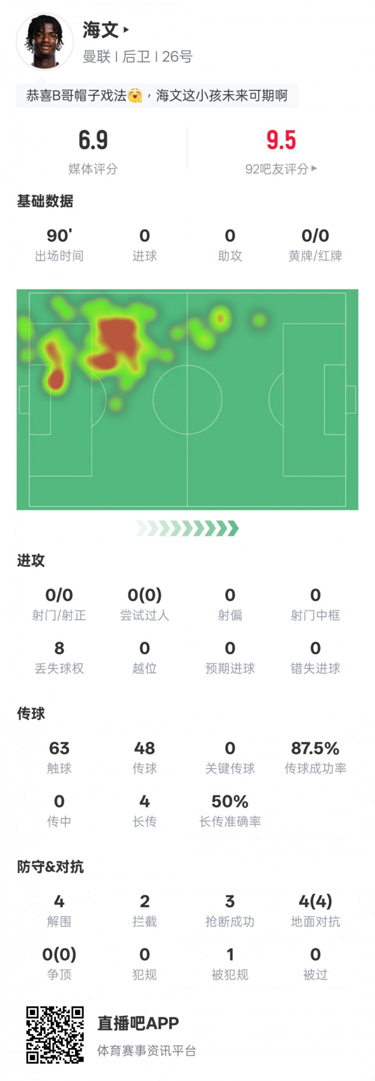  海文本場(chǎng)數(shù)據(jù)：4解圍2攔截3搶斷&4次地面對(duì)抗均成功，評(píng)分6.9