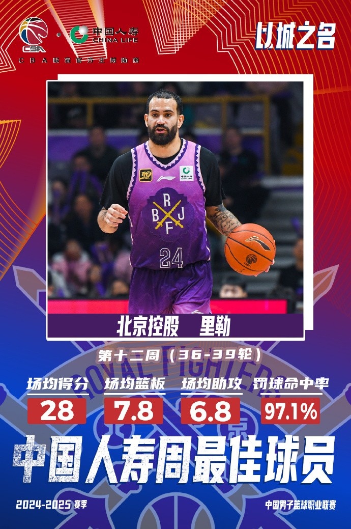  出戰(zhàn)4場場均28分7.8板6.8助！北控外援里勒當(dāng)選周最佳外援