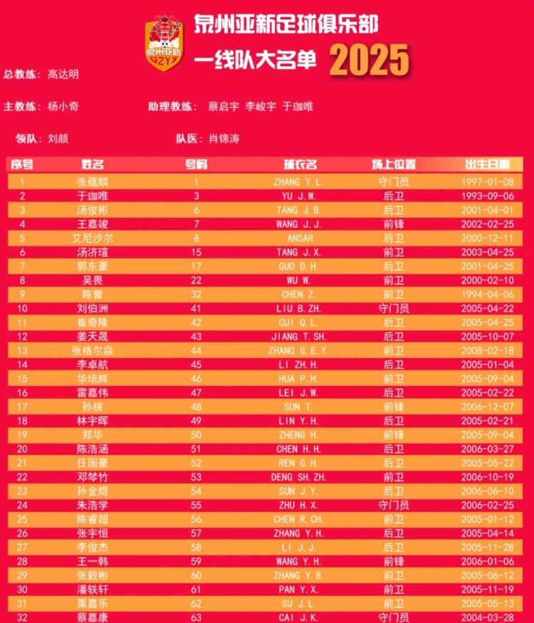  福建職業(yè)隊(duì)獨(dú)苗！泉州亞新公布名單：王嘉竣領(lǐng)銜！05后球員22人