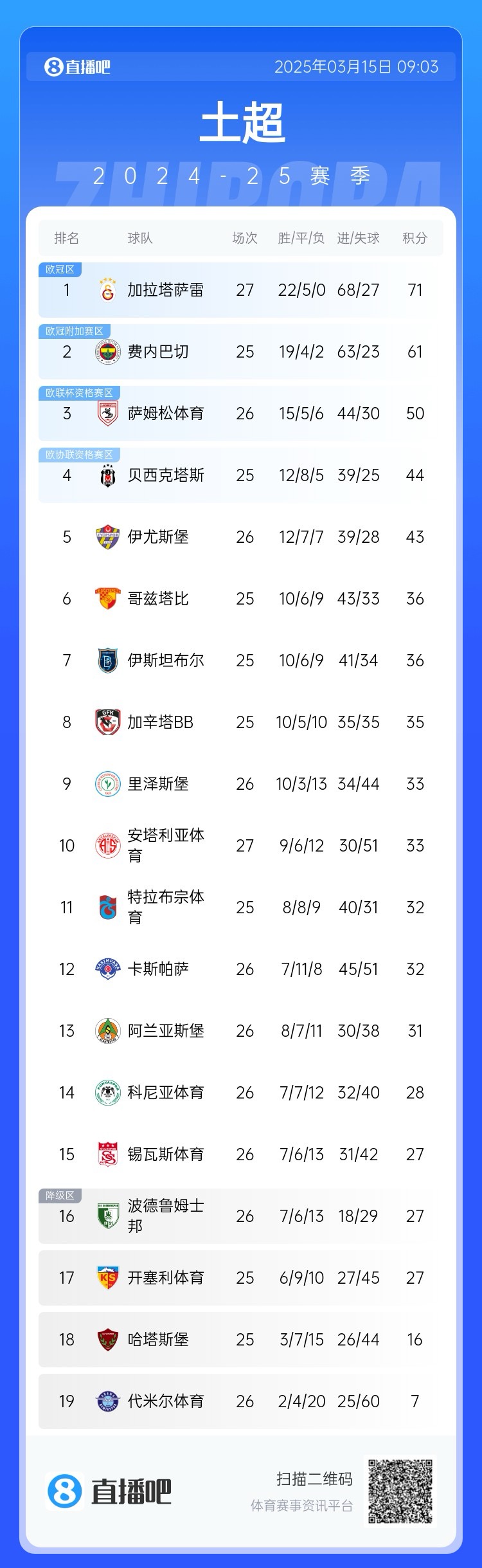  27輪不敗！加拉塔薩雷繼續(xù)領(lǐng)跑土超，多賽兩輪領(lǐng)先費(fèi)內(nèi)巴切10分