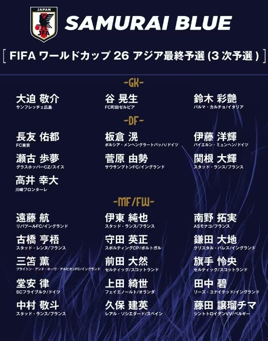  德轉：日本隊最新身價突破3億歐，25人世預賽名單合計3.05億歐元