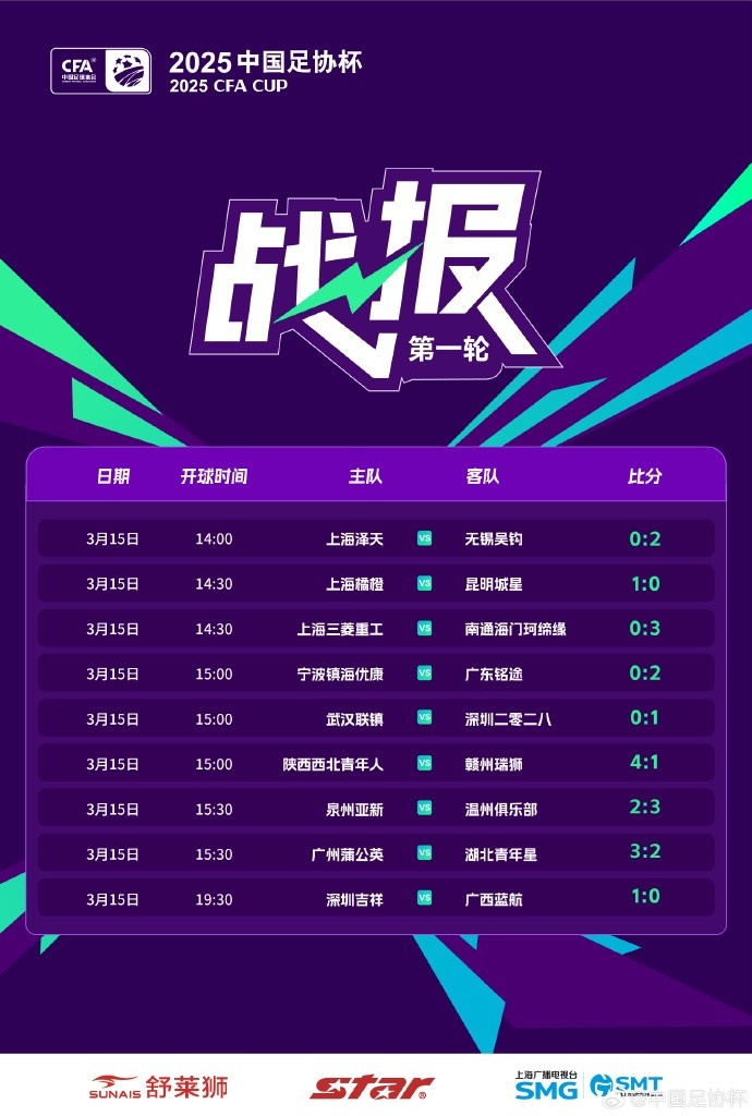  中國足協(xié)杯首輪第2比賽日：廣州蒲公英、溫州隊、深圳等球隊取勝