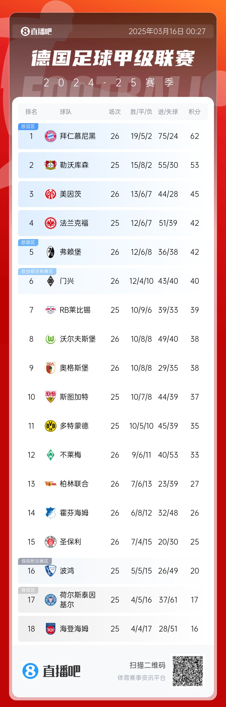  難道還有懸念??德甲積分榜：拜仁2輪不勝，先賽領(lǐng)先藥廠9分