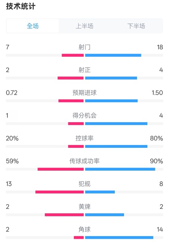  柏林聯(lián)合1-1拜仁數(shù)據(jù)：射門7-18，射正2-4，控球率20%-80%