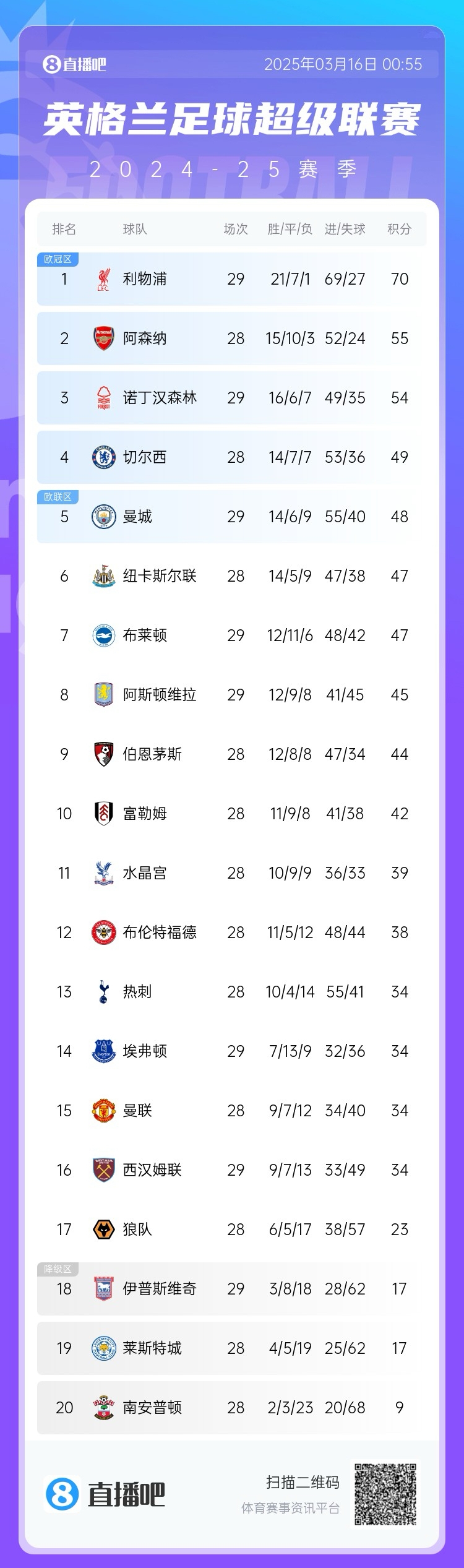  第五危！英超積分榜：曼城兩輪不勝，先賽只領先紐卡1分
