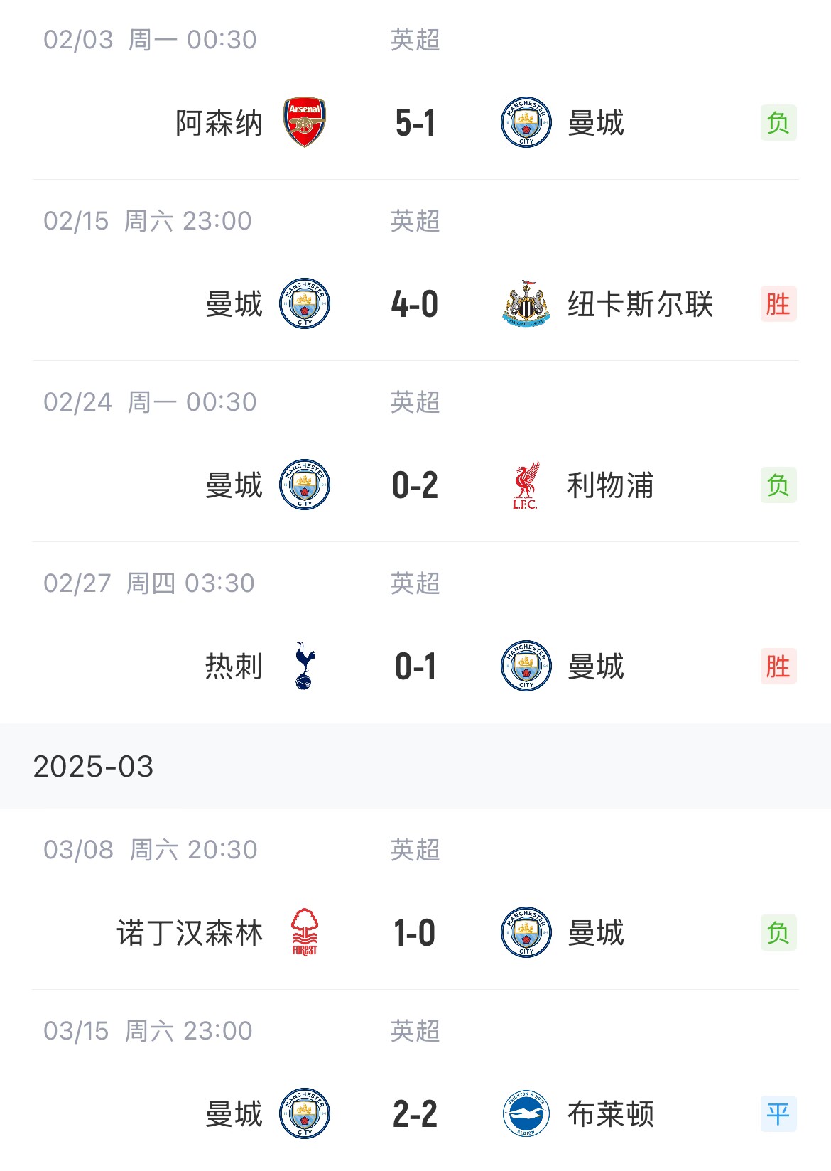  這狀態(tài)爭(zhēng)五也危！曼城近6場(chǎng)聯(lián)賽2勝1平3負(fù)，先賽只領(lǐng)先紐卡1分
