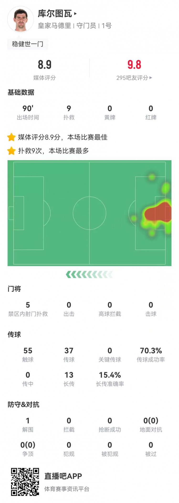  世一門！庫爾圖瓦本場9次撲救、預(yù)期撲出0.86球，獲評8.9分