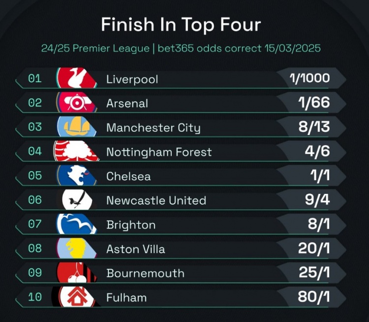  英超前四賠率：曼城8/13位列第3，森林、切爾西分列四五位