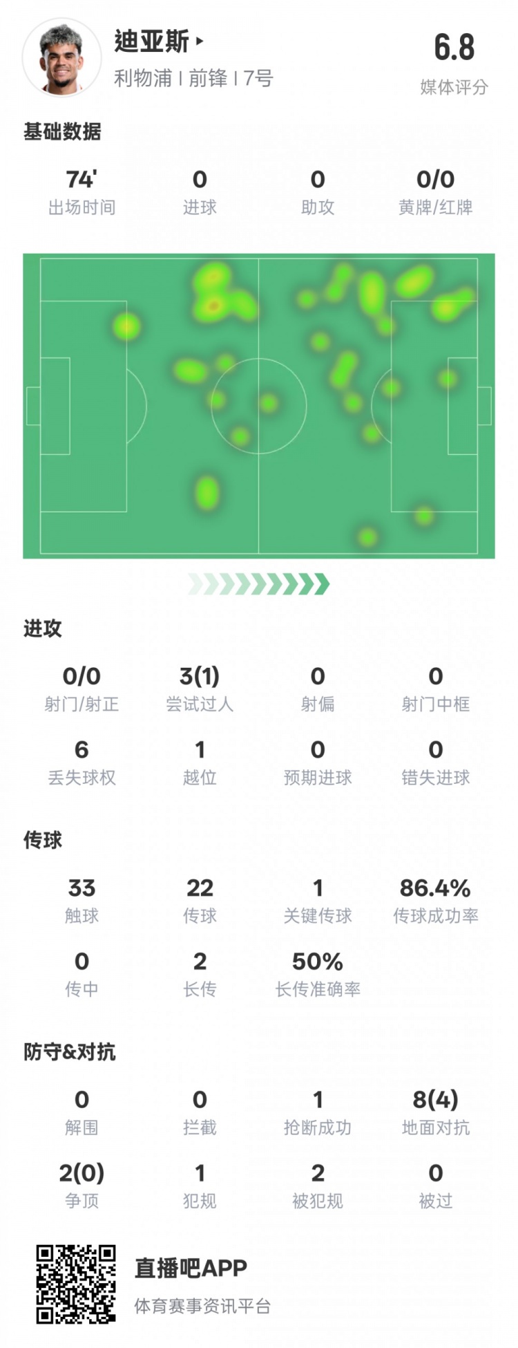  路易斯-迪亞斯本場(chǎng)數(shù)據(jù)：1關(guān)鍵傳球1搶斷1過(guò)人成功，評(píng)分6.8