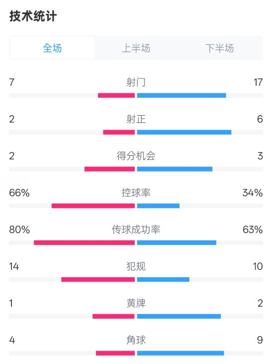  利物浦1-2紐卡全場(chǎng)數(shù)據(jù)：射門(mén)7-17，射正2-6，控球率66%-34%