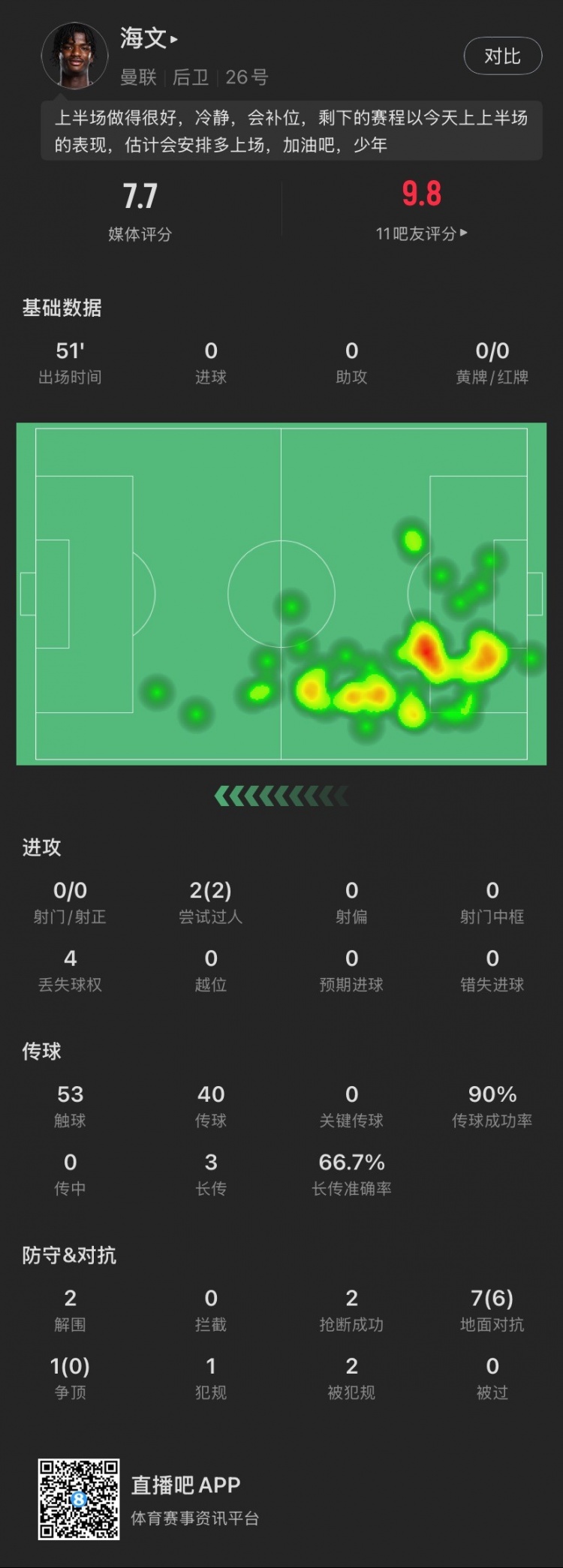  18歲海文本場(chǎng)：51分鐘2解圍2搶斷，8次對(duì)抗成功6次，2次過(guò)人成功