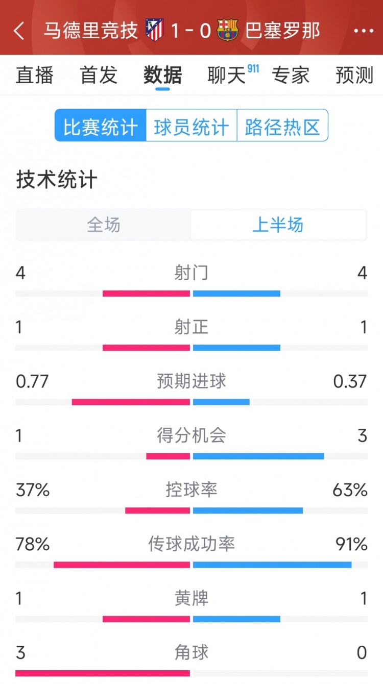  馬競(jìng)vs巴薩半場(chǎng)數(shù)據(jù)：射門4-4，射正1-1，得分機(jī)會(huì)1-3