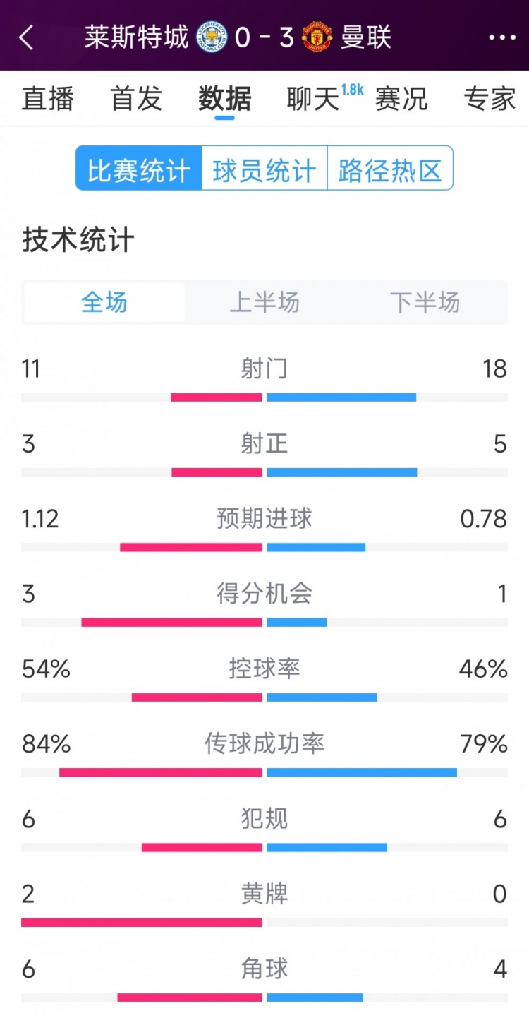  曼聯(lián)3-0萊斯特城全場數(shù)據(jù)：射門18-11，射正5-3，得分機(jī)會(huì)1-3