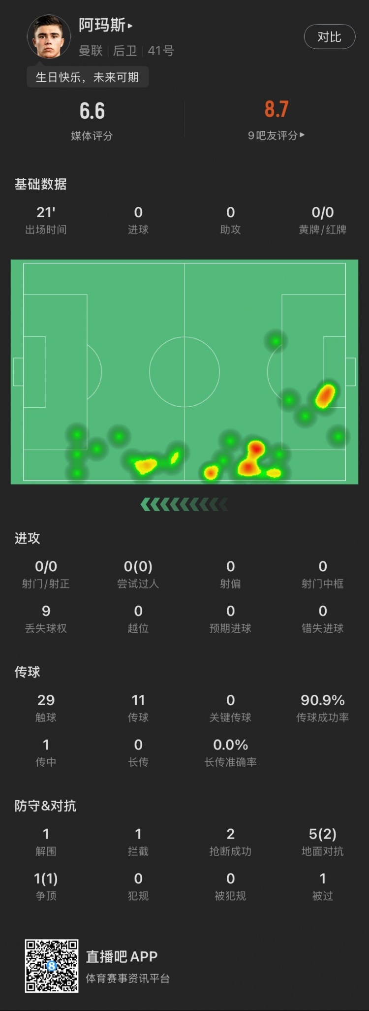  18歲生日迎首秀！阿瑪斯本場：1解圍1攔截2搶斷，6次對(duì)抗成功3次