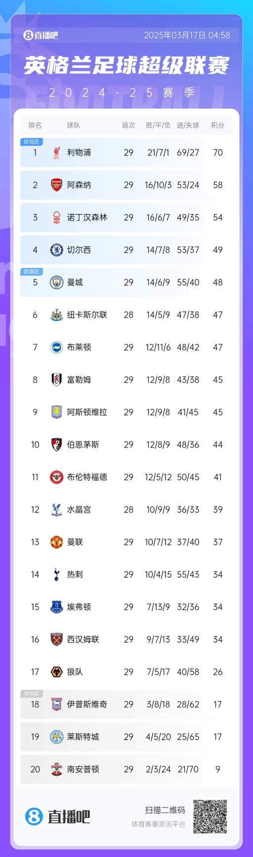  英超積分榜：曼聯(lián)完勝升至13，萊斯特城倒數(shù)第二落后保級(jí)區(qū)9分！
