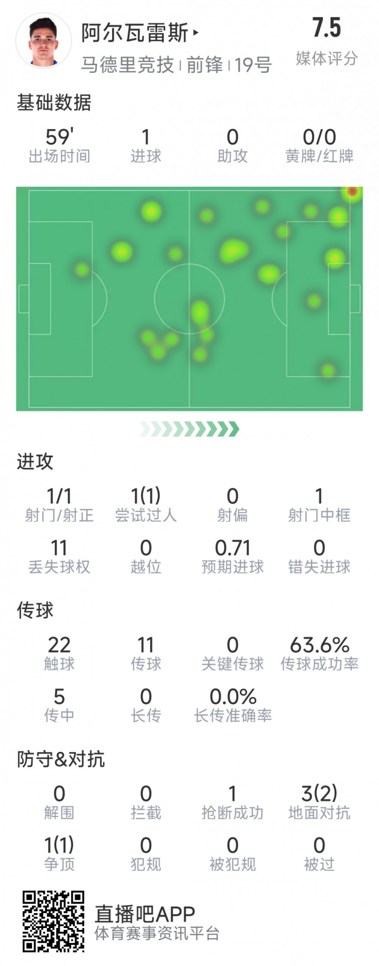  阿爾瓦雷斯本場數(shù)據(jù)：1次射門即破門，4次對(duì)抗3次成功，1次搶斷