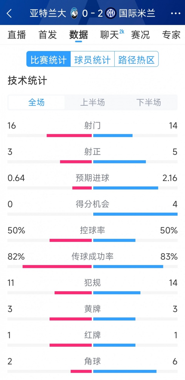  國米2-0亞特蘭大全場數(shù)據(jù)：射門14-16，射正5-3，得分機(jī)會(huì)4-0