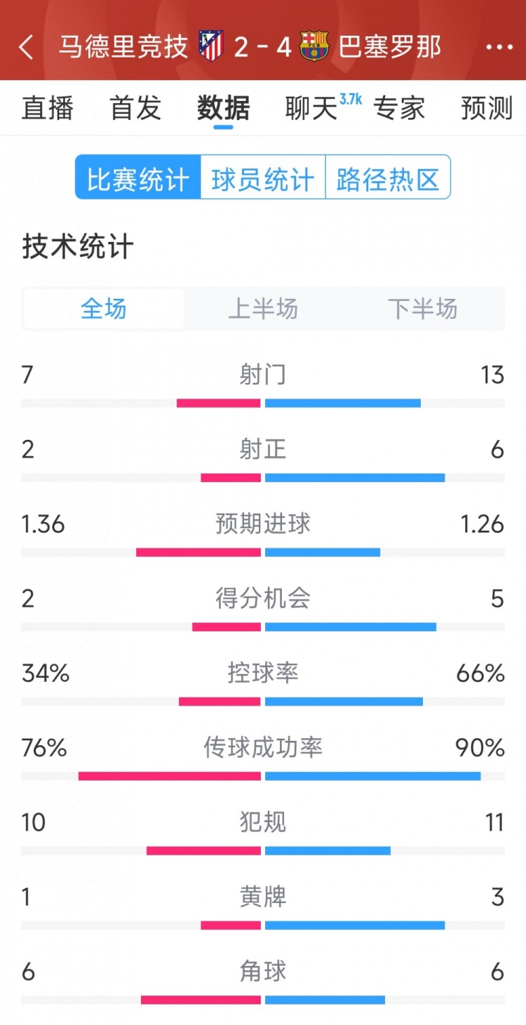  巴薩4-2馬競?cè)珗鰯?shù)據(jù)：射門13-7，射正6-2，得分機會5-2