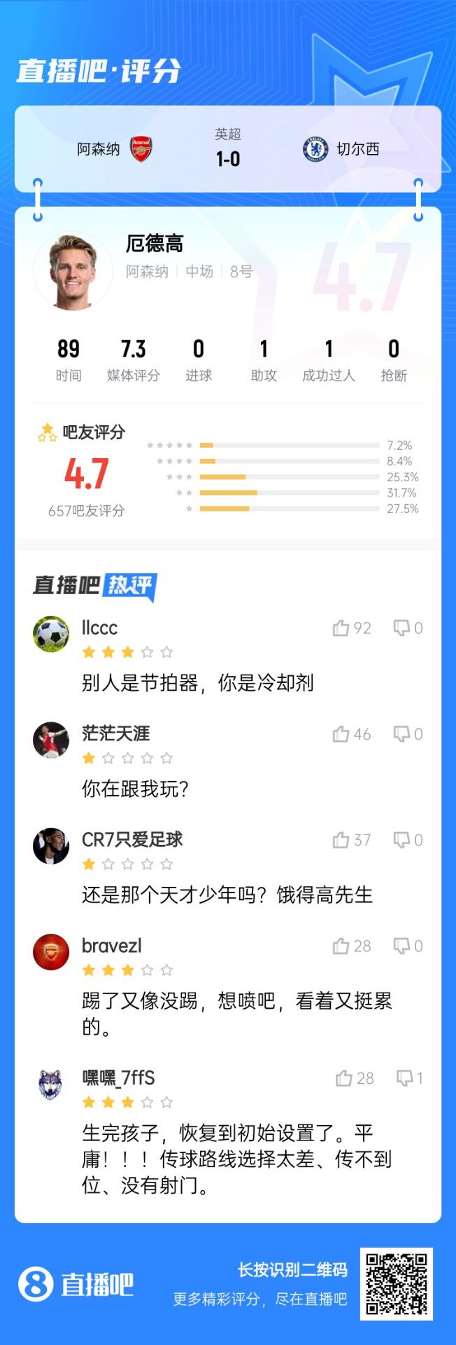  不滿意！厄德高送制勝助攻仍被球迷怒批：別人節(jié)拍器，你是冷卻劑