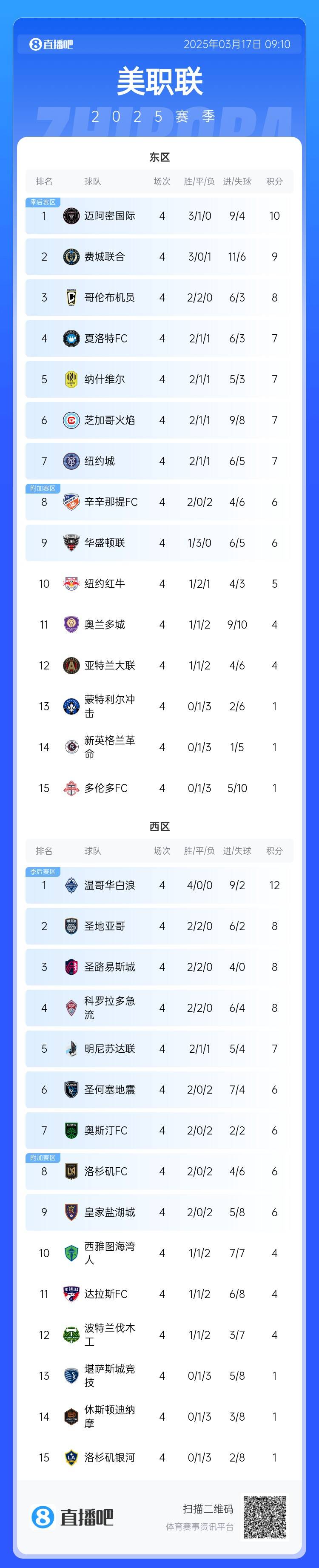  邁阿密登頂！美職聯(lián)東區(qū)積分榜：邁阿密3連勝登頂，1分領(lǐng)跑