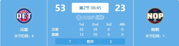  慘案預(yù)訂？活塞勢如破竹一節(jié)半領(lǐng)先30分 多次打停鵜鶘