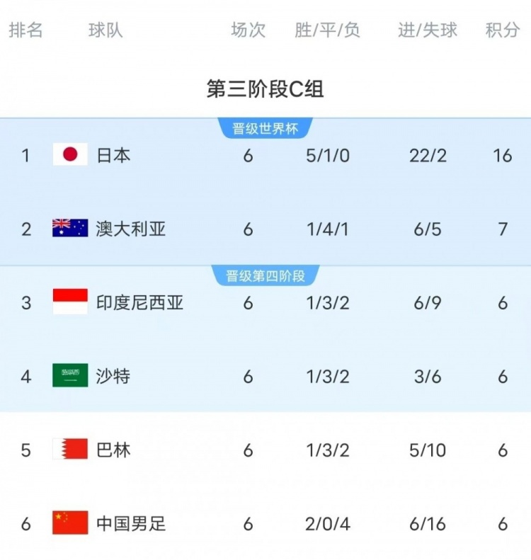  18強賽C組只有日本和澳大利亞凈勝球為正數(shù)，國足凈勝球-10