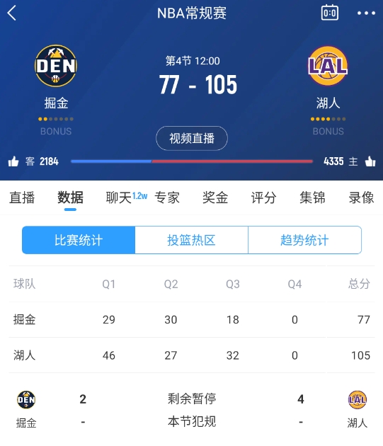  范德彪籃下補籃命中！湖人三節(jié)結(jié)束領先28分 本場最大領先！