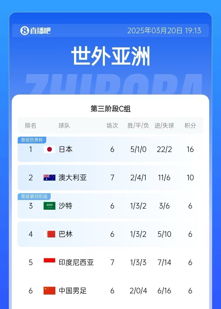  積分榜：印尼先賽仍6分&凈勝球暫多國(guó)足3個(gè)，澳大利亞10分居第2