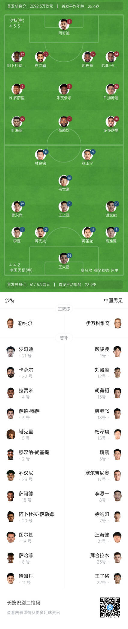  國(guó)足vs沙特首發(fā)身價(jià)對(duì)比：國(guó)足共617.5萬(wàn)歐，沙特隊(duì)2092萬(wàn)歐