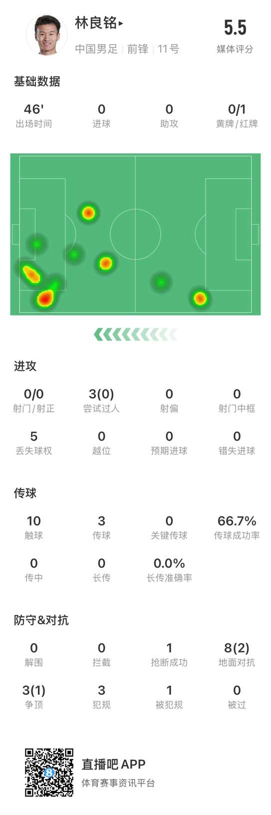 魯莽染紅！林良銘數(shù)據(jù)：3次過人0成功，3次傳球2次成功